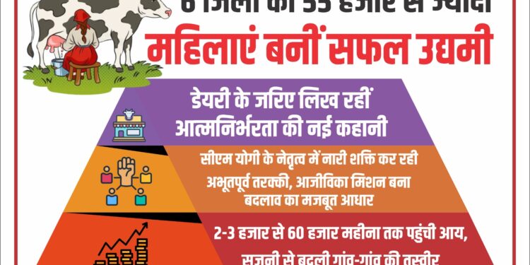 Over 55,000 Women from 6 Districts Become Successful Entrepreneurs